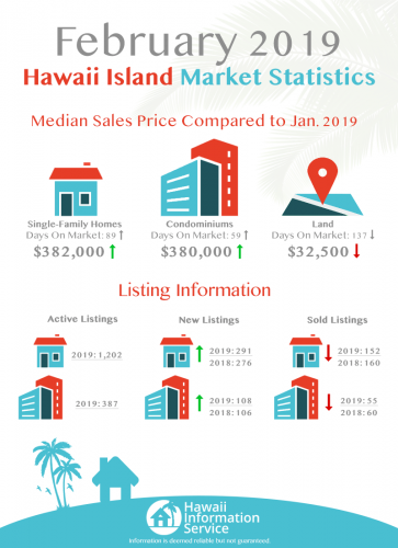 カウアイ島・ハワイ島の不動産マーケット調査やってみました。2019年2月度を振り返る。