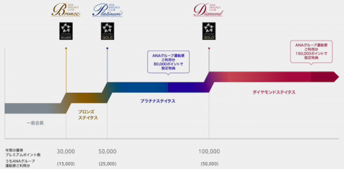 ANA特典航空券 プラチナとSFC会員で空席は違う？（ハワイ、パリで調査）