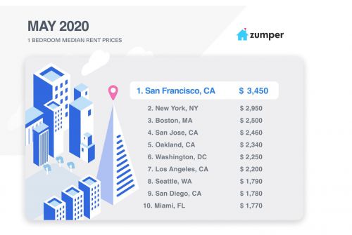 ハワイの家賃は全米何位か？動向を探る｜2020年版